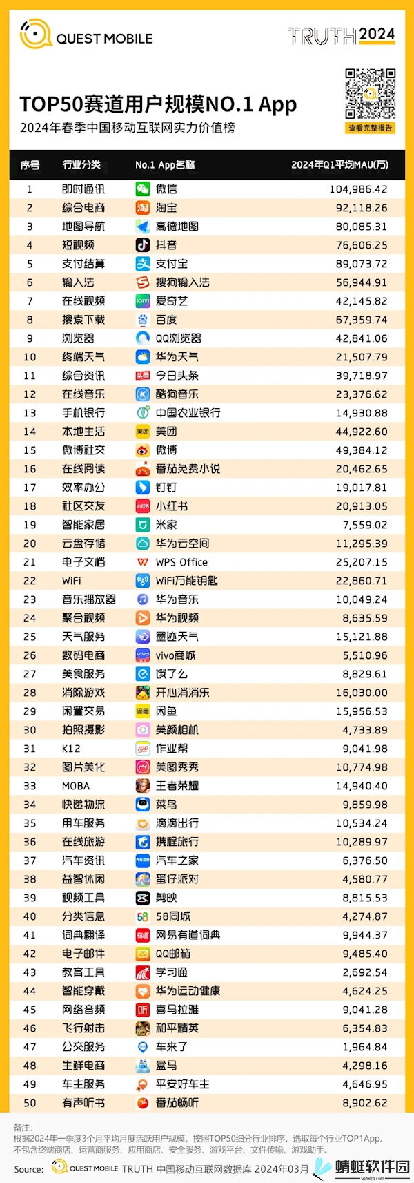 中国用户量最多的APP TOP50赛道出炉：微信唯一破10亿人_图片